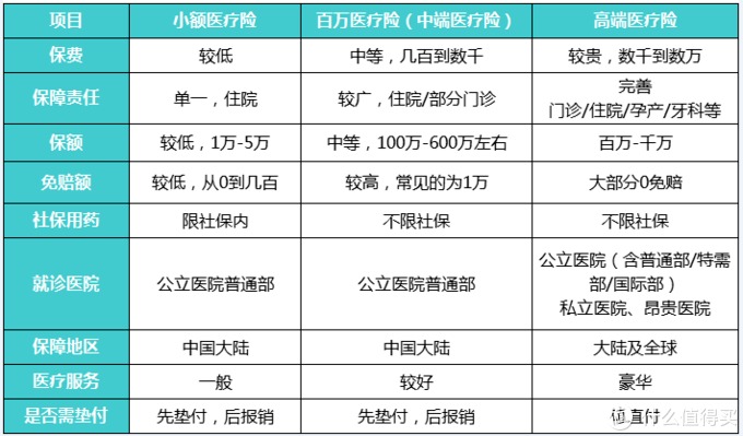 商業(yè)醫(yī)療險(xiǎn)，不僅僅是醫(yī)保的補(bǔ)充那么簡(jiǎn)單！