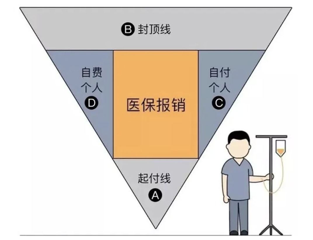 商業(yè)醫(yī)療險(xiǎn)，不僅僅是醫(yī)保的補(bǔ)充那么簡(jiǎn)單！