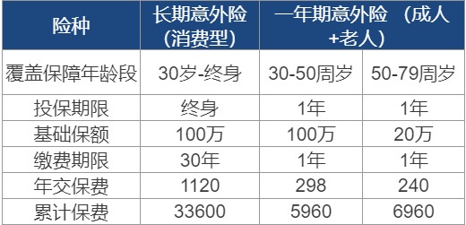 長(zhǎng)期意外險(xiǎn)真的不值得買嗎？