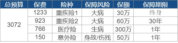 世紀謎題：保險到底要花多少錢？