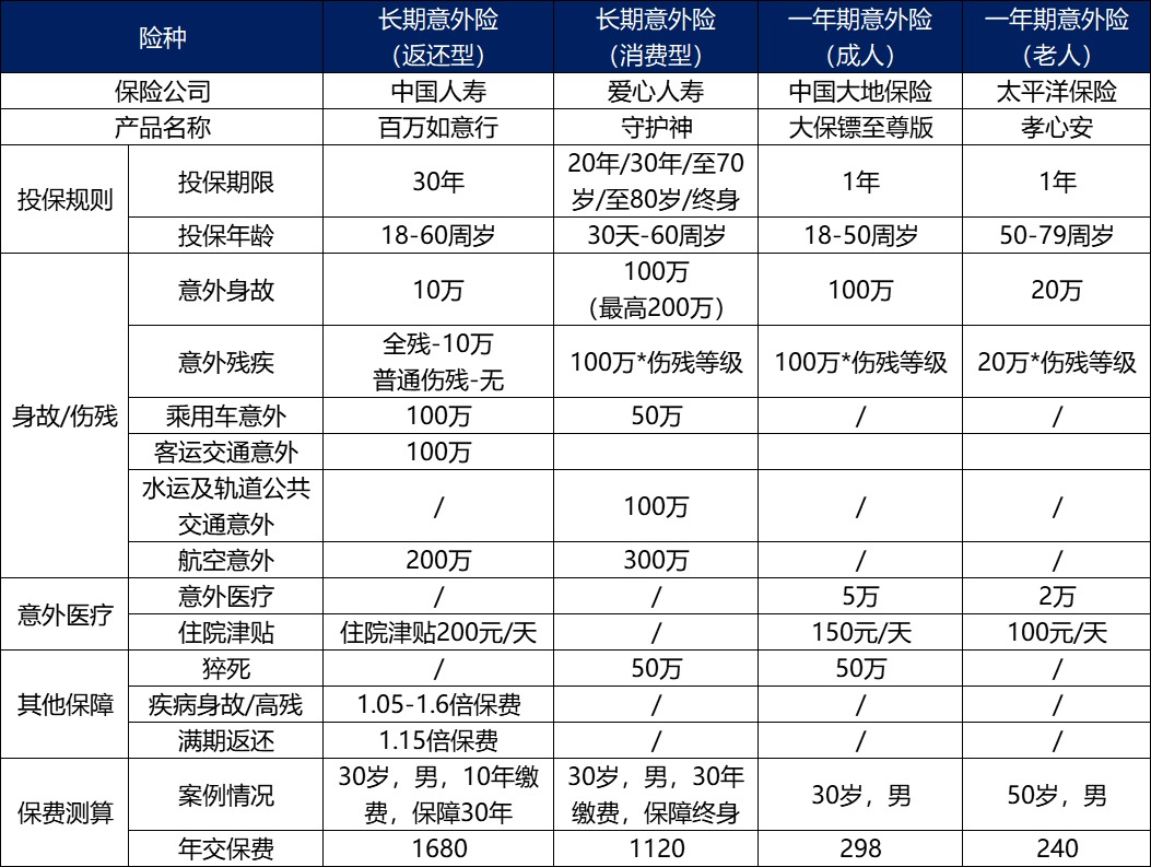 長(zhǎng)期意外險(xiǎn)真的不值得買嗎？