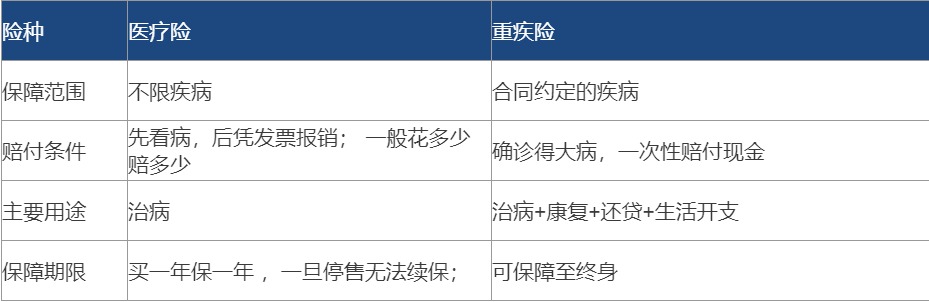 醫(yī)療險都有百萬保額了 還需要再買重疾險嗎？