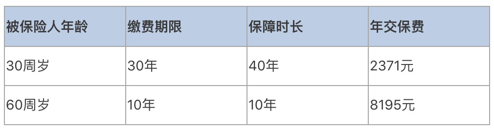普通家庭有必要給父母配置壽險嗎？
