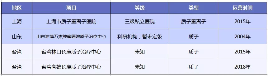 質(zhì)子重離子技術醫(yī)療險可以報銷嗎？