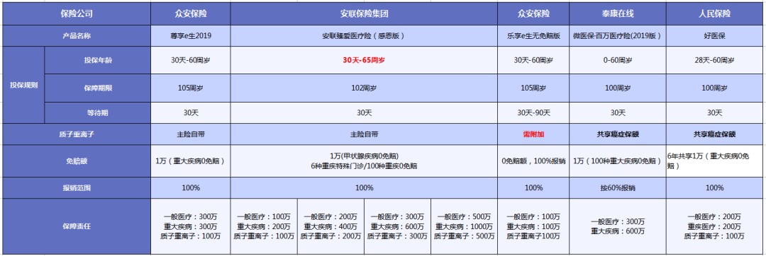 質(zhì)子重離子技術醫(yī)療險可以報銷嗎？