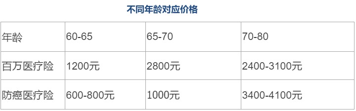 80歲也能買(mǎi)的醫(yī)療險(xiǎn)清單！
