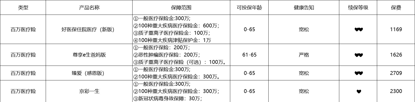 80歲也能買(mǎi)的醫(yī)療險(xiǎn)清單！