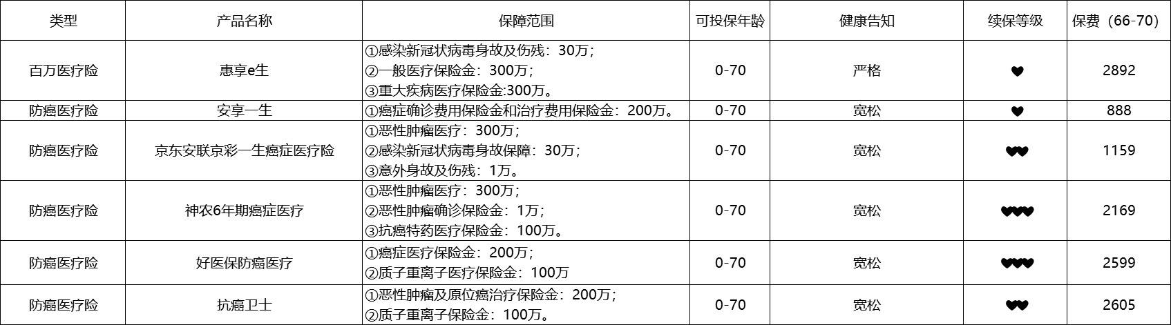 80歲也能買(mǎi)的醫(yī)療險(xiǎn)清單！