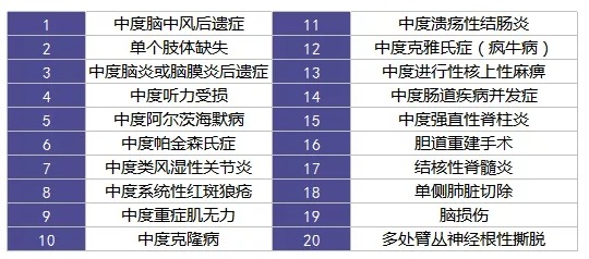 重疾險(xiǎn)里的別樣設(shè)計(jì)：你聽說過中癥嗎？