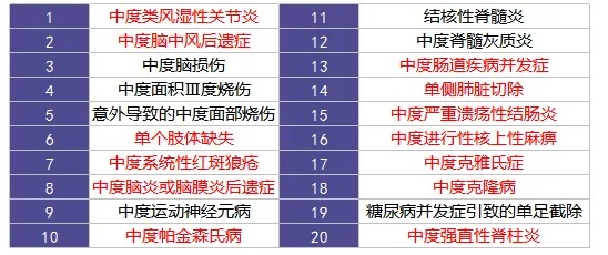 重疾險(xiǎn)里的別樣設(shè)計(jì)：你聽說過中癥嗎？