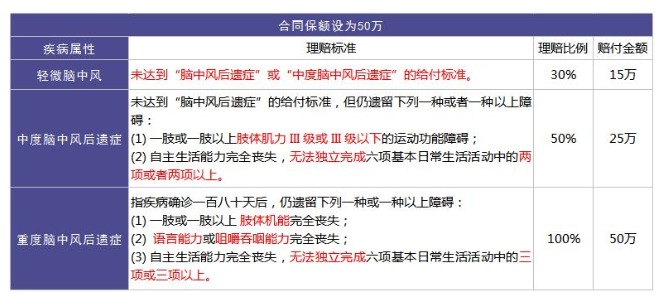 重疾險(xiǎn)里的別樣設(shè)計(jì)：你聽說過中癥嗎？