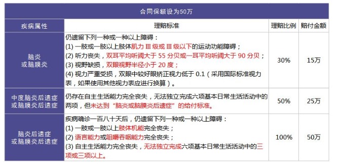 重疾險(xiǎn)里的別樣設(shè)計(jì)：你聽說過中癥嗎？