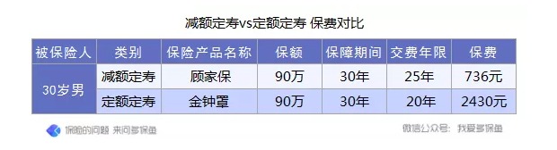 定壽的新概念：時間越長，保額不增反而減？