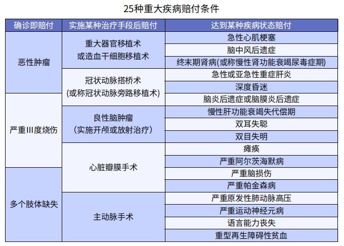 重疾險賠什么？怎么賠？