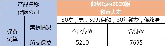生病了能賠，身故了也能陪，這種重疾險(xiǎn)值得買嗎？