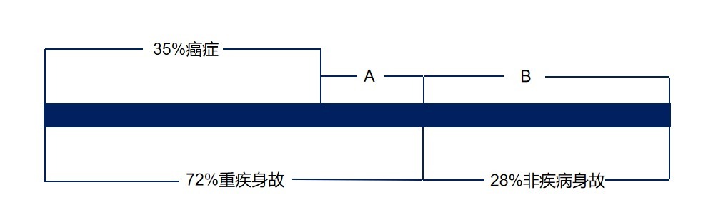 生病了能賠，身故了也能陪，這種重疾險(xiǎn)值得買嗎？
