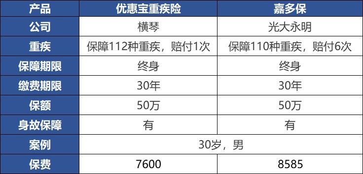 重疾險(xiǎn)：多一次賠付機(jī)會(huì)好不好？