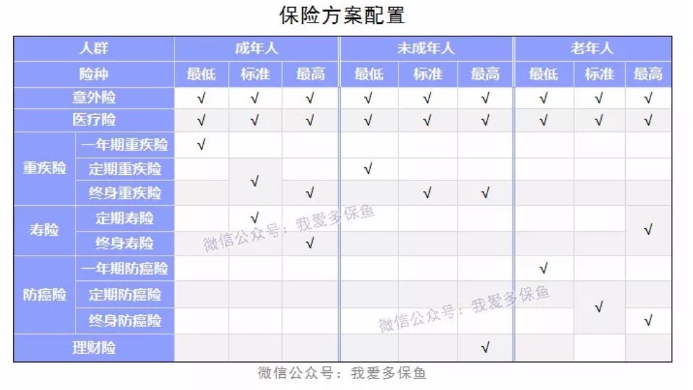 成人、小孩、老人保險配置方案