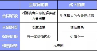 互聯(lián)網(wǎng)or代理人，買保險消費者應(yīng)該如何選擇