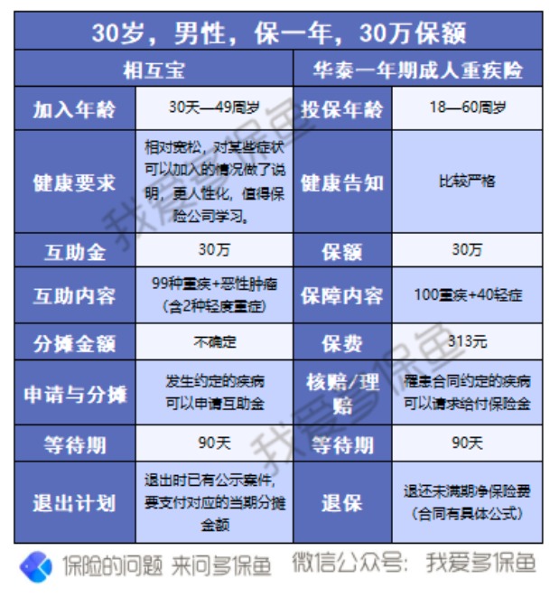 有了相互寶，還要保險(xiǎn)嗎