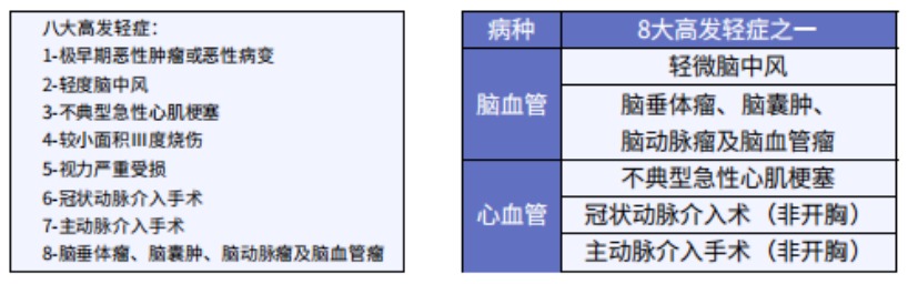 這5款重疾險保障心腦血管疾病更好！