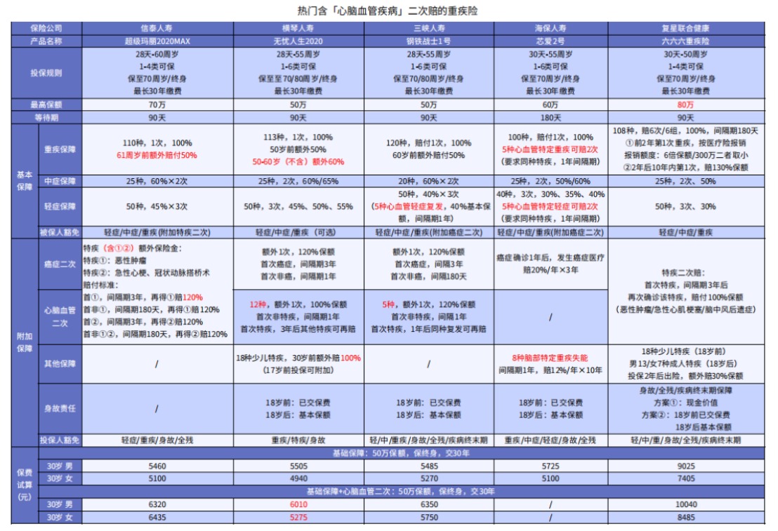 這5款重疾險保障心腦血管疾病更好！