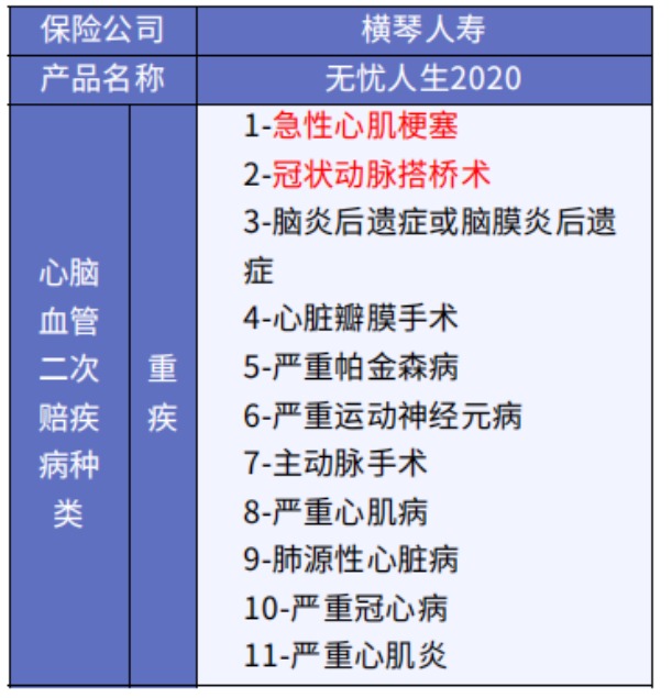 這5款重疾險保障心腦血管疾病更好！