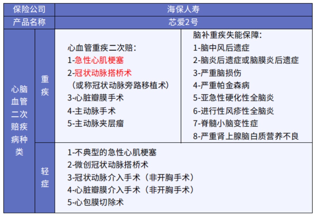 這5款重疾險保障心腦血管疾病更好！