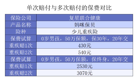 給孩子選重疾，單次賠付or多次賠付