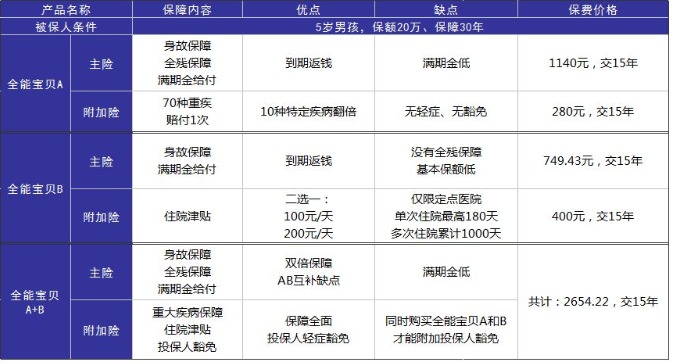 小孩投保，越早越好？盲目投保，錢包不保！