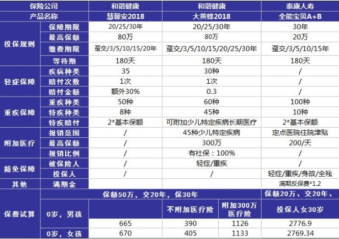 小孩投保，越早越好？盲目投保，錢包不保！