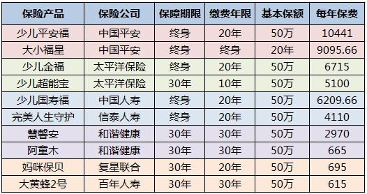 兒童保險(xiǎn)要不要買？怎么買