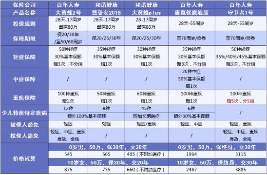 兒童保險(xiǎn)要不要買？怎么買？