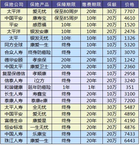 防癌險是什么？怎么買？