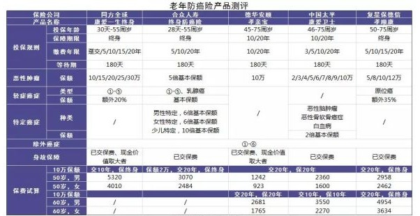 防癌險是什么？怎么買？