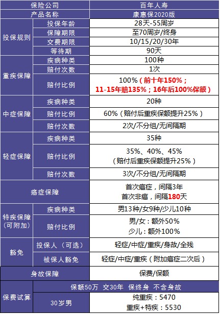 4大險種的代表產(chǎn)品，高性價比非他們莫屬了！