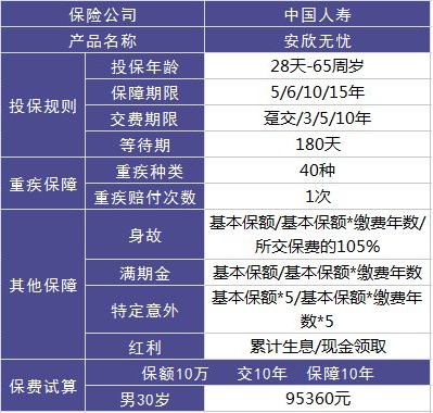 安欣無憂兩全（分紅型）好不好，值不值得買？