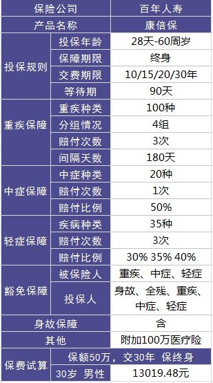 百年康倍保重疾險好不好？值不值得買？