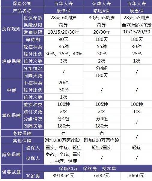 百年康倍保重疾險好不好？值不值得買？