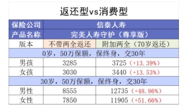 買消費型重疾險，沒生病就白花錢了嗎
