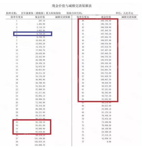買消費型重疾險，沒生病就白花錢了嗎