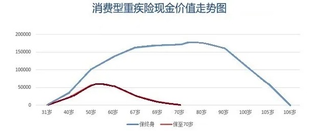 買消費型重疾險，沒生病就白花錢了嗎