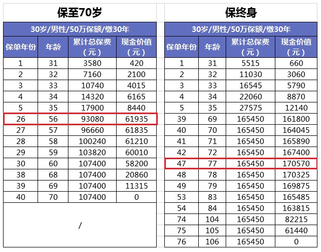 買消費型重疾險，沒生病就白花錢了嗎