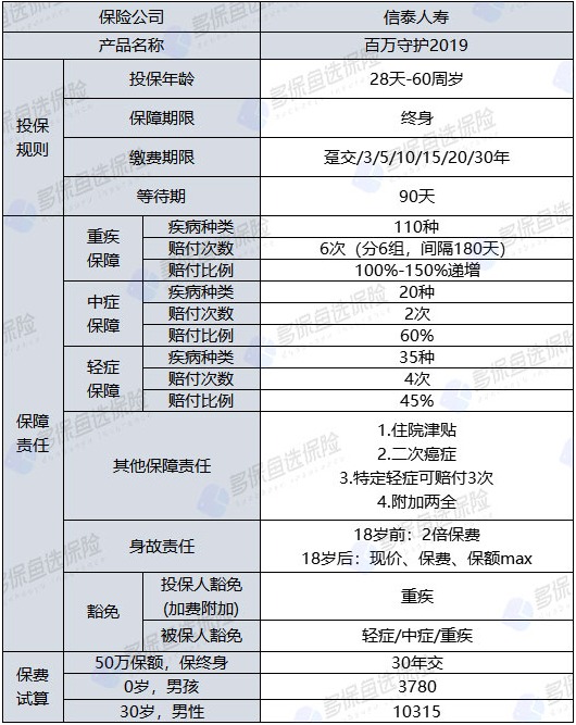 百萬守護(hù)2019重疾險(xiǎn)怎么樣
