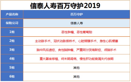 百萬守護(hù)2019重疾險(xiǎn)怎么樣