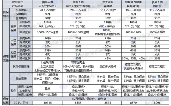 百萬守護(hù)2019重疾險(xiǎn)怎么樣