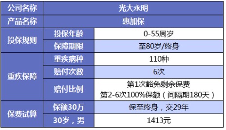 誰說重疾險很貴？這6種選擇你一定要知道