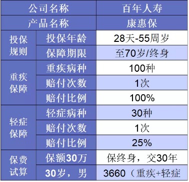 誰說重疾險很貴？這6種選擇你一定要知道