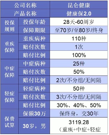 誰說重疾險很貴？這6種選擇你一定要知道