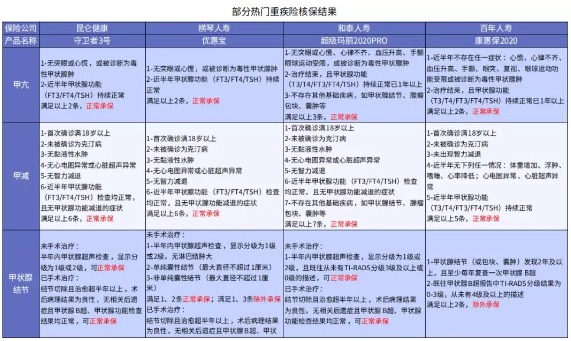 別慌，甲狀腺疾病還可以這樣投保！